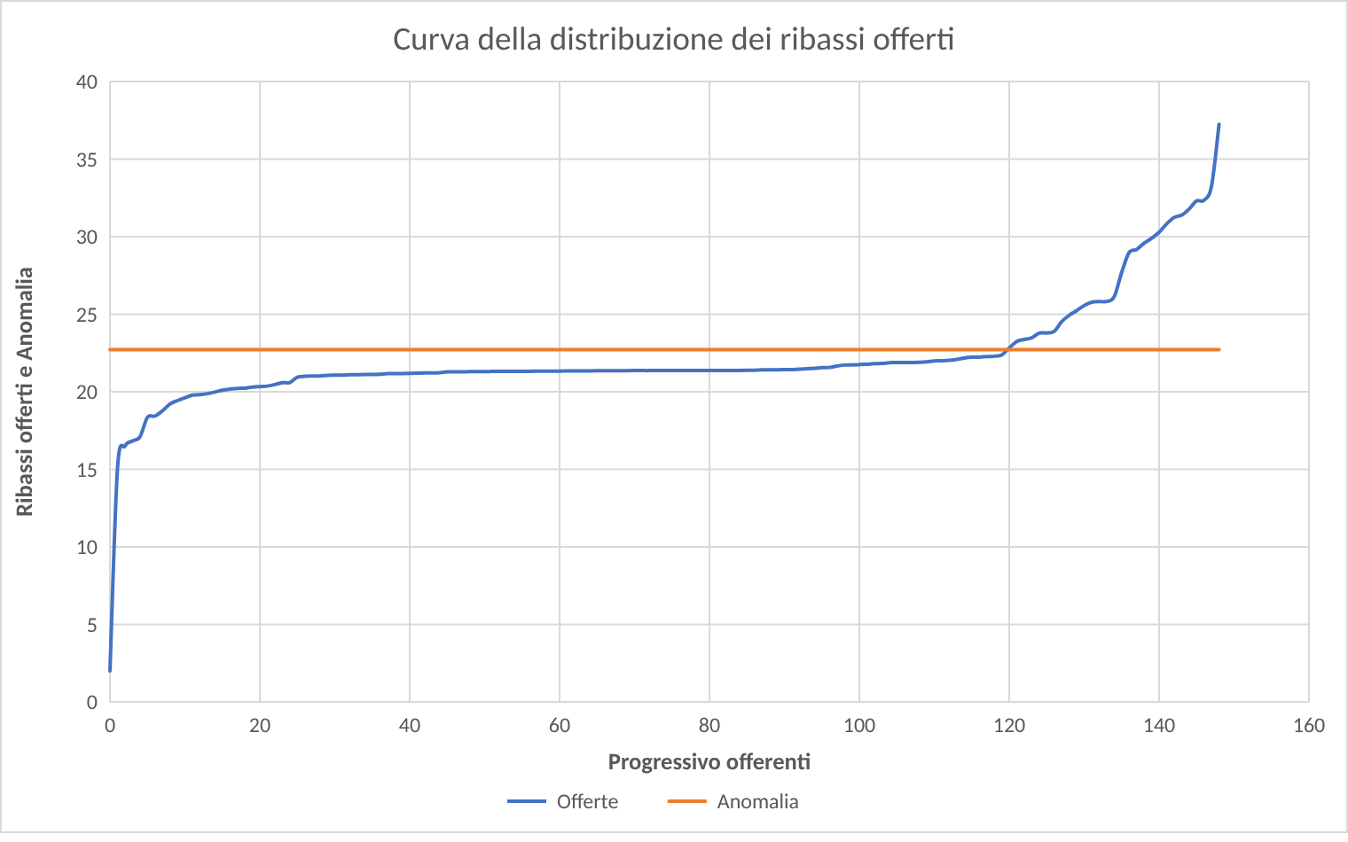 Grafico: curva della distribuzione dei ribassi offerti con la linea della soglia di anomalia