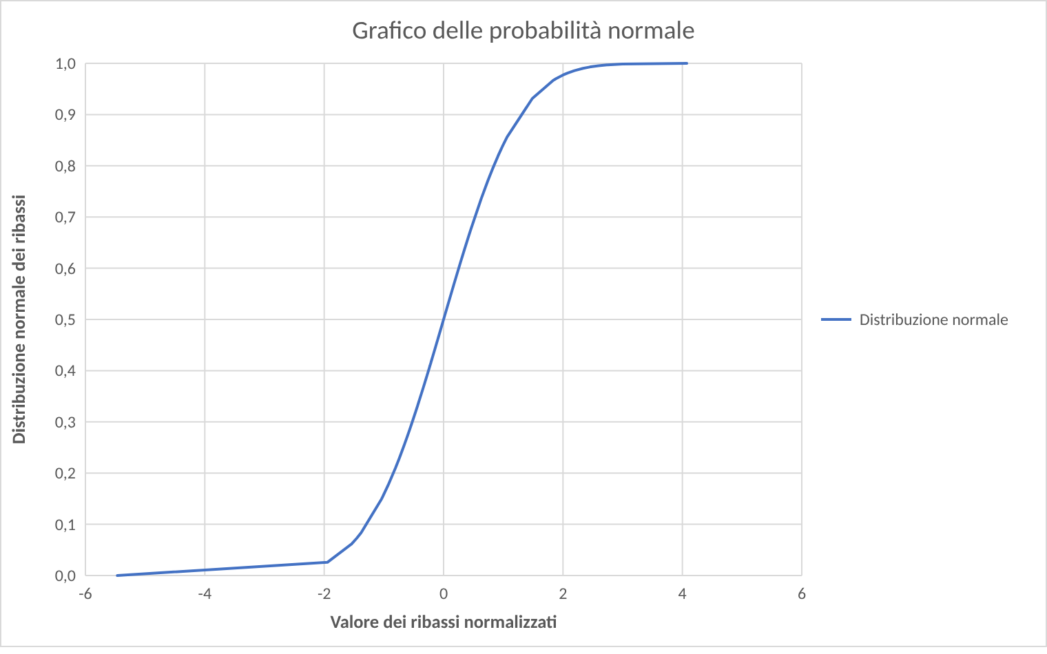 Grafico della probabilità normale dei ribassi normalizzati