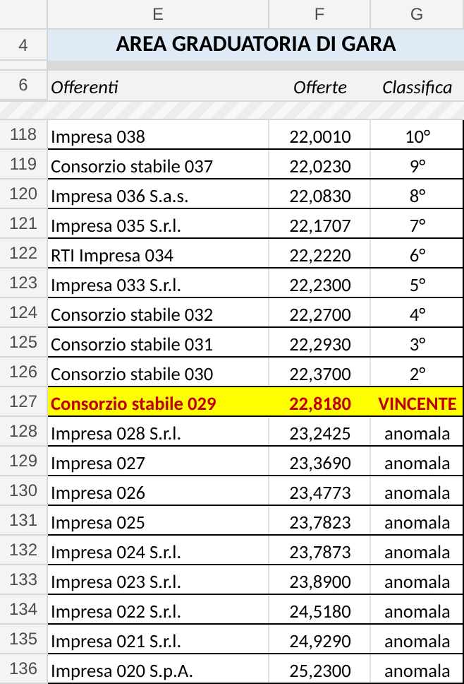 Graduatoria con il Metodo B: la vincente al 22,818% evidenziata in giallo, seconda al 22,37%, e le offerte anomale