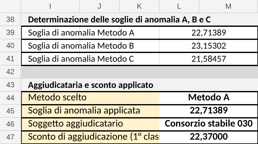 Risultato con il Metodo A: soglia 22,71389, aggiudicataria Consorzio stabile 030, sconto di aggiudicazione 22,37000